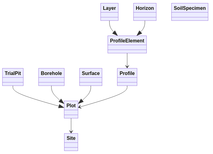 Figure 1: Simplified UML class diagram with ISO 28258 features of interest.