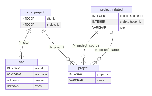 Figure 2: Entity-Relationship diagram for the project and site entities.